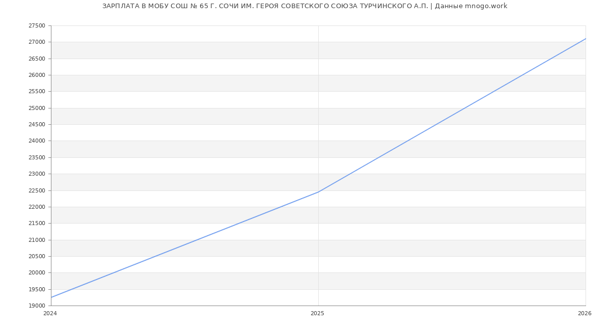 Статистика зарплат МОБУ СОШ № 65 Г. СОЧИ ИМ. ГЕРОЯ СОВЕТСКОГО СОЮЗА ТУРЧИНСКОГО А.П.