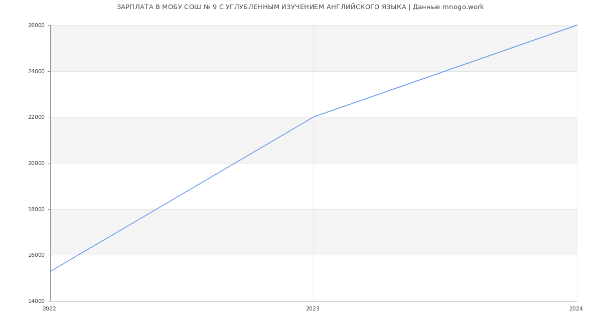 Статистика зарплат МОБУ СОШ № 9 С УГЛУБЛЕННЫМ ИЗУЧЕНИЕМ АНГЛИЙСКОГО ЯЗЫКА