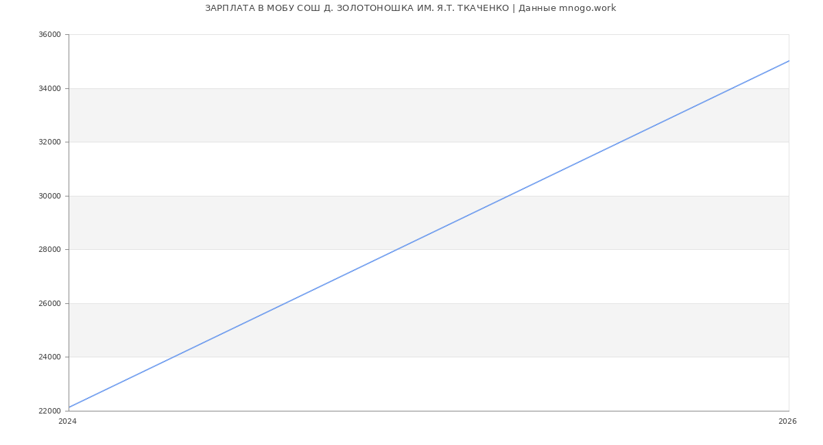 Статистика зарплат МОБУ СОШ Д. ЗОЛОТОНОШКА ИМ. Я.Т. ТКАЧЕНКО