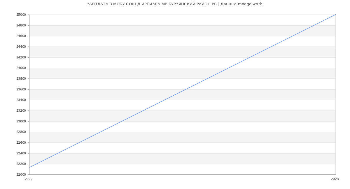 Статистика зарплат МОБУ СОШ Д.ИРГИЗЛА МР БУРЗЯНСКИЙ РАЙОН РБ