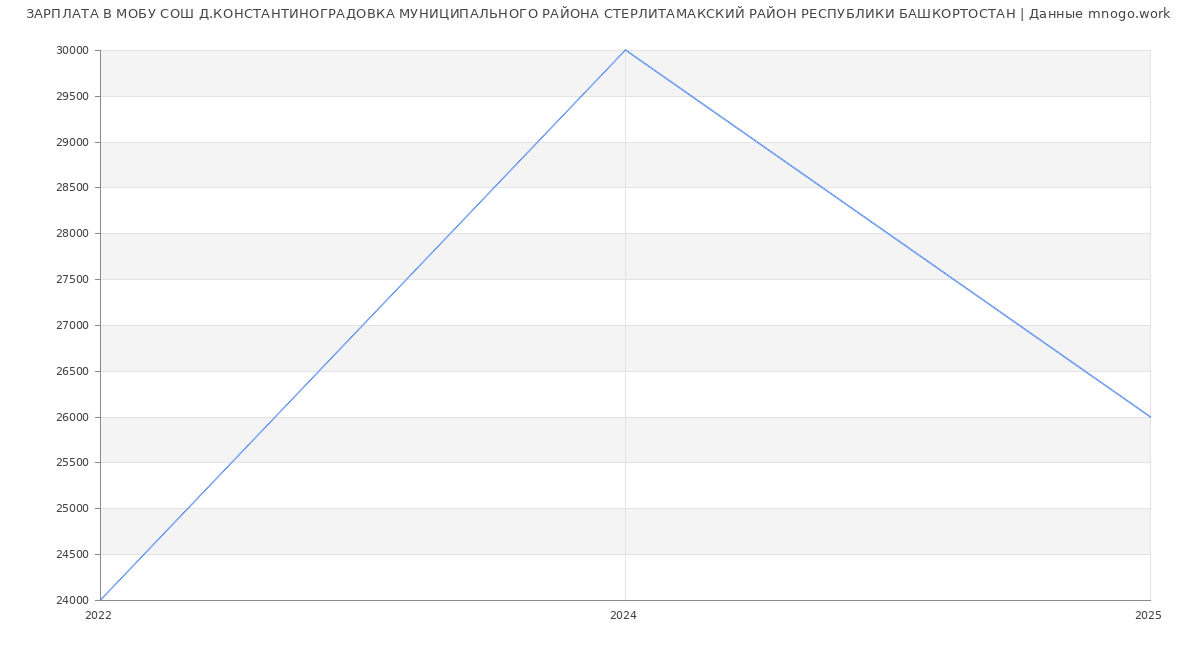 Статистика зарплат МОБУ СОШ Д.КОНСТАНТИНОГРАДОВКА МУНИЦИПАЛЬНОГО РАЙОНА СТЕРЛИТАМАКСКИЙ РАЙОН РЕСПУБЛИКИ БАШКОРТОСТАН
