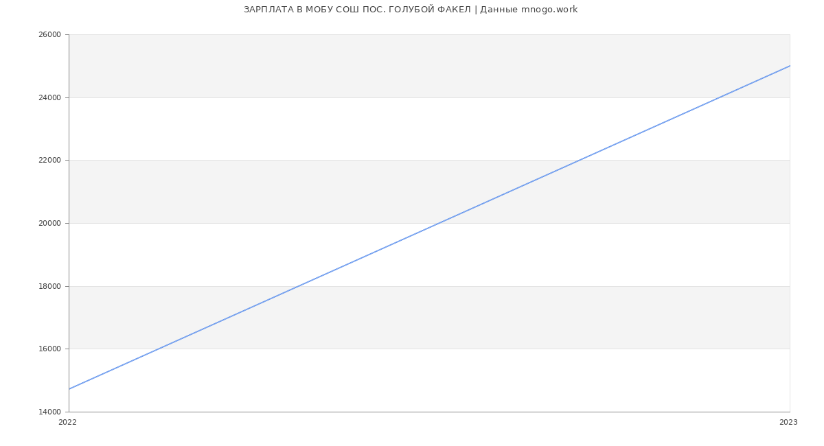 Статистика зарплат МОБУ СОШ ПОС. ГОЛУБОЙ ФАКЕЛ