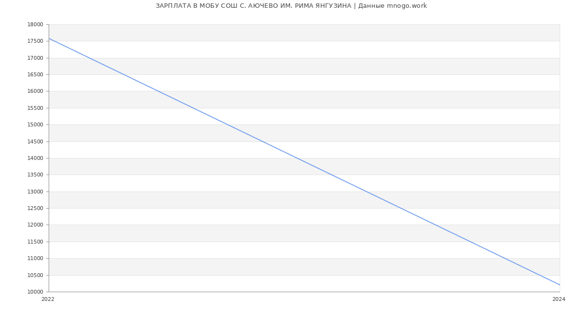Статистика зарплат МОБУ СОШ С. АЮЧЕВО ИМ. РИМА ЯНГУЗИНА