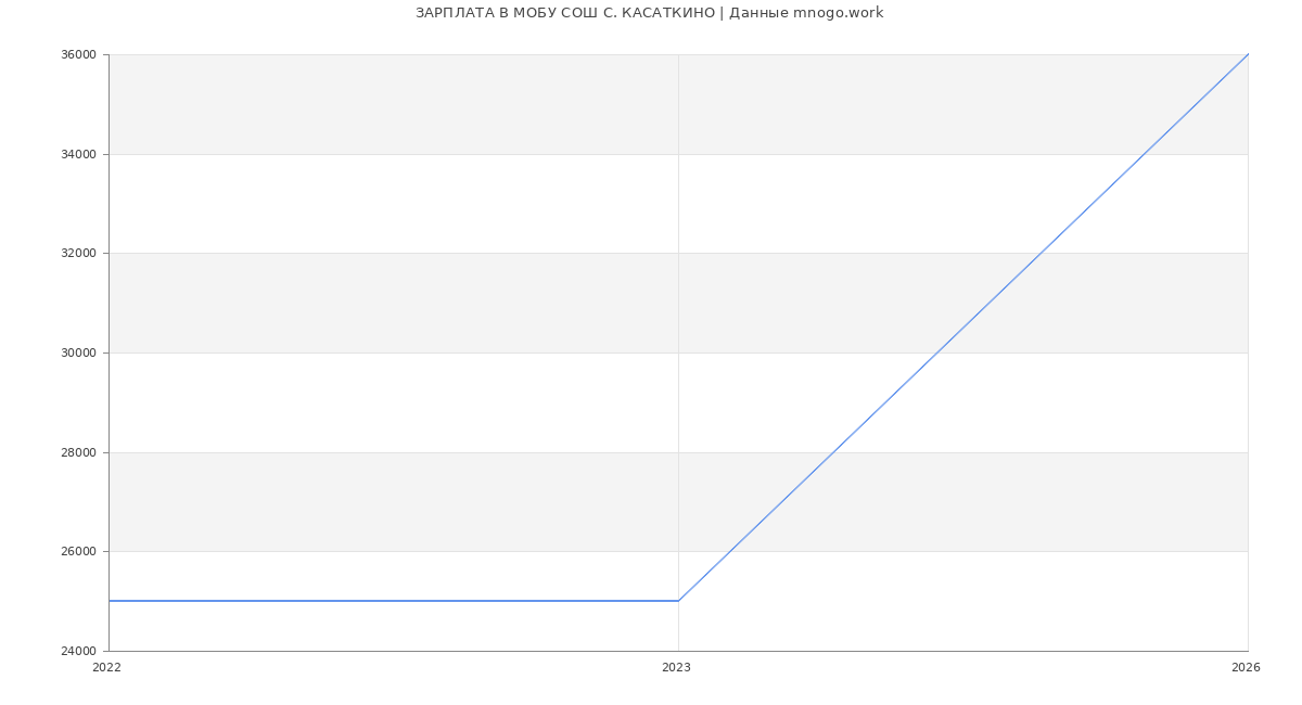 Статистика зарплат МОБУ СОШ С. КАСАТКИНО