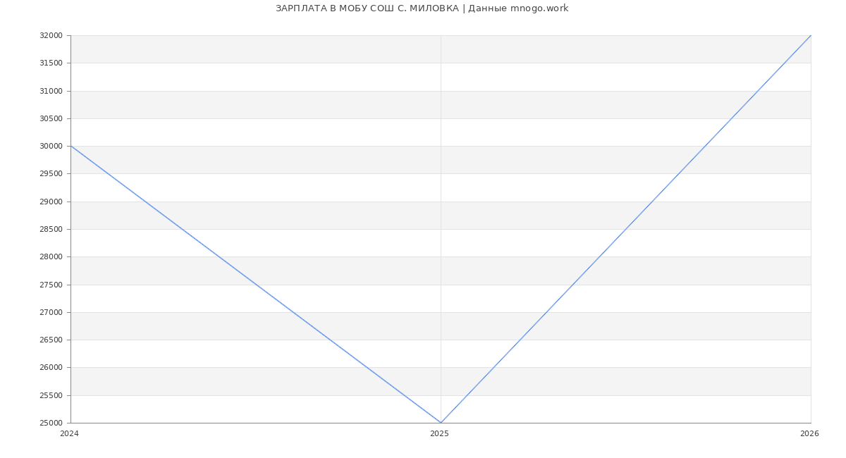 Статистика зарплат в МОБУ СОШ С. МИЛОВКА