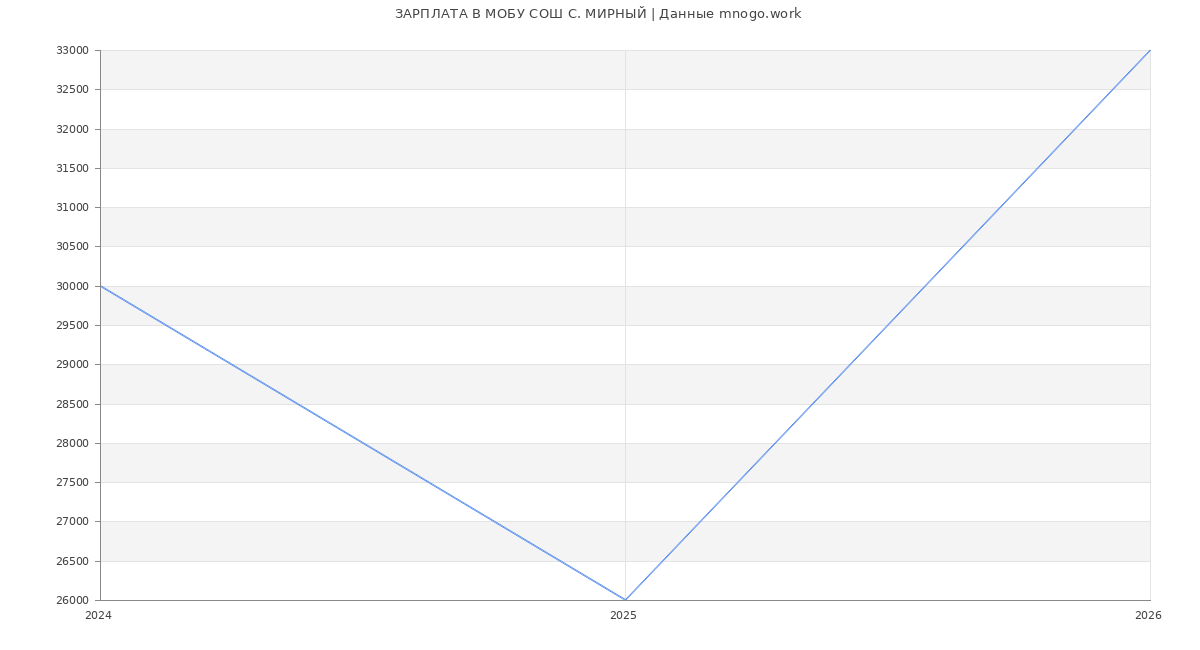 Статистика зарплат МОБУ СОШ С. МИРНЫЙ