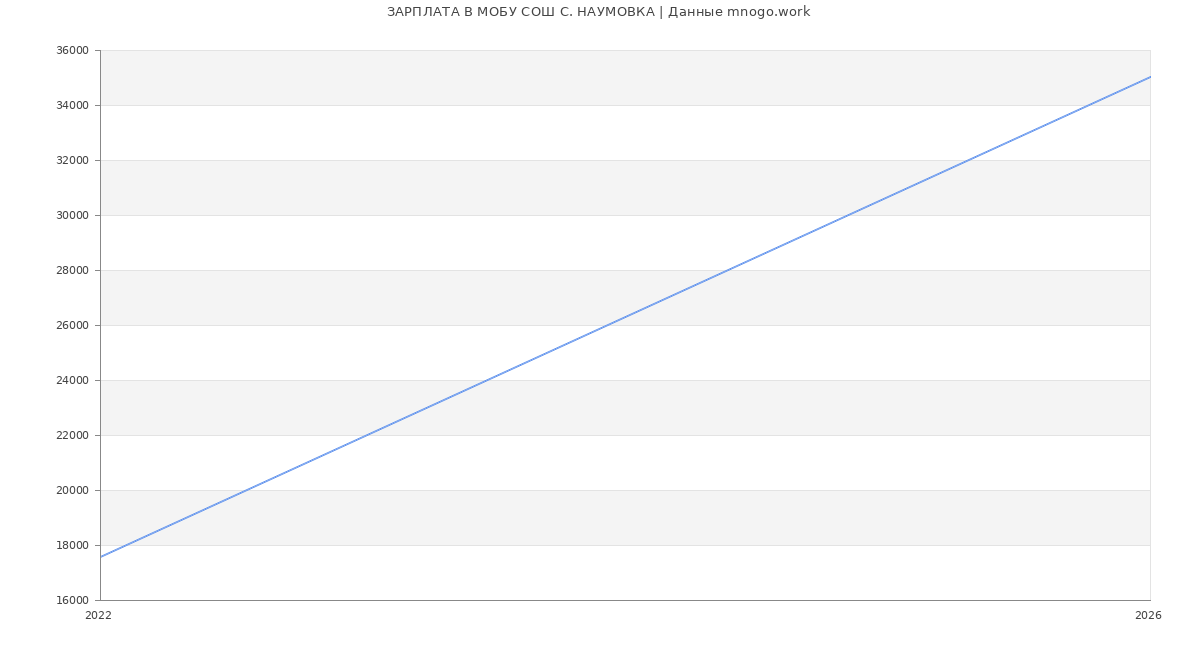 Статистика зарплат МОБУ СОШ С. НАУМОВКА