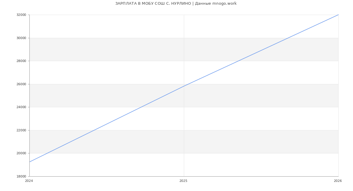 Статистика зарплат в МОБУ СОШ С. НУРЛИНО