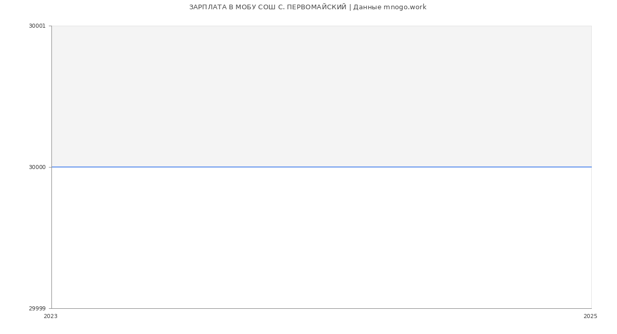 Статистика зарплат МОБУ СОШ С. ПЕРВОМАЙСКИЙ
