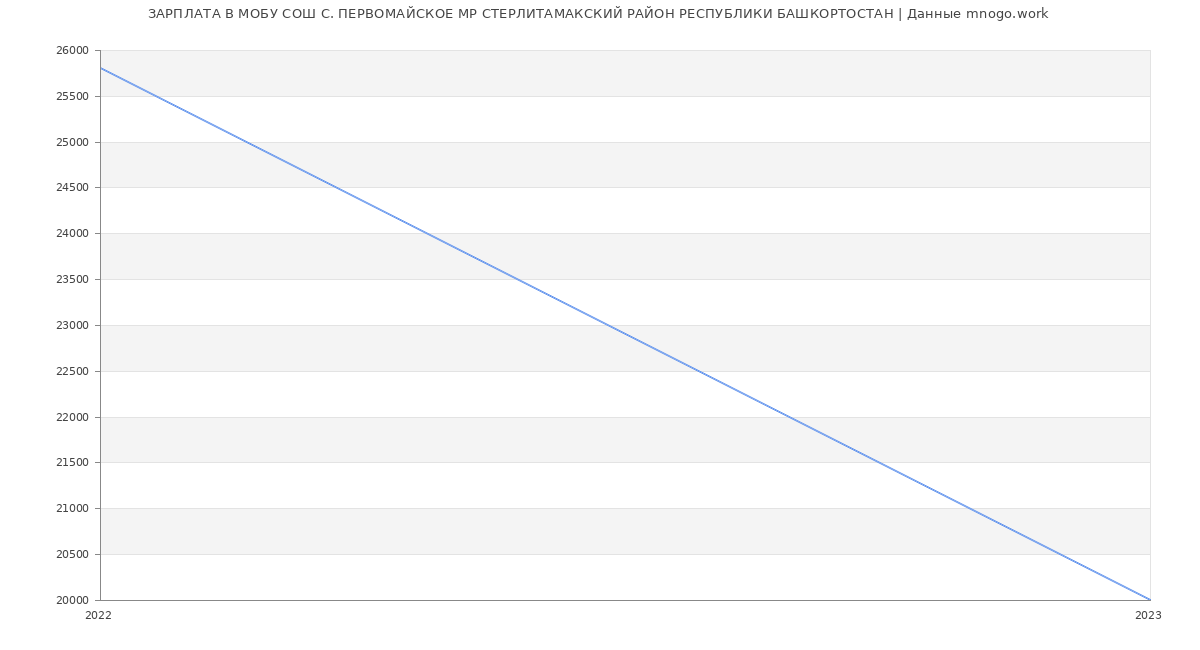 Статистика зарплат МОБУ СОШ С. ПЕРВОМАЙСКОЕ МР СТЕРЛИТАМАКСКИЙ РАЙОН РЕСПУБЛИКИ БАШКОРТОСТАН