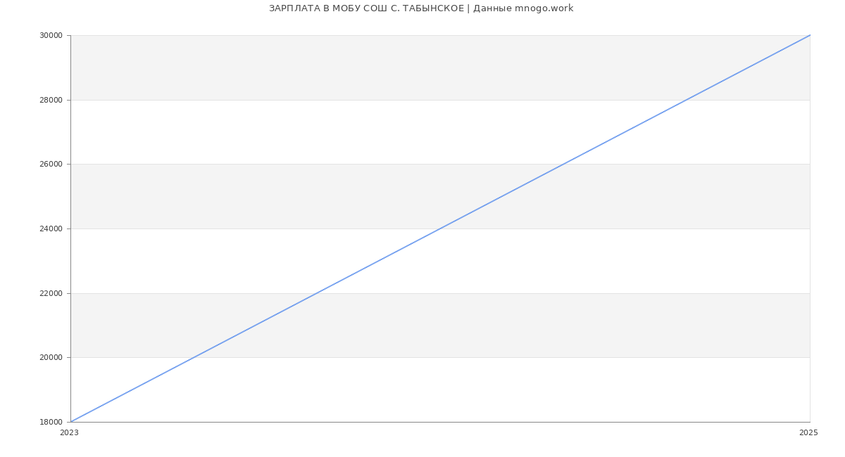 Статистика зарплат МОБУ СОШ С. ТАБЫНСКОЕ