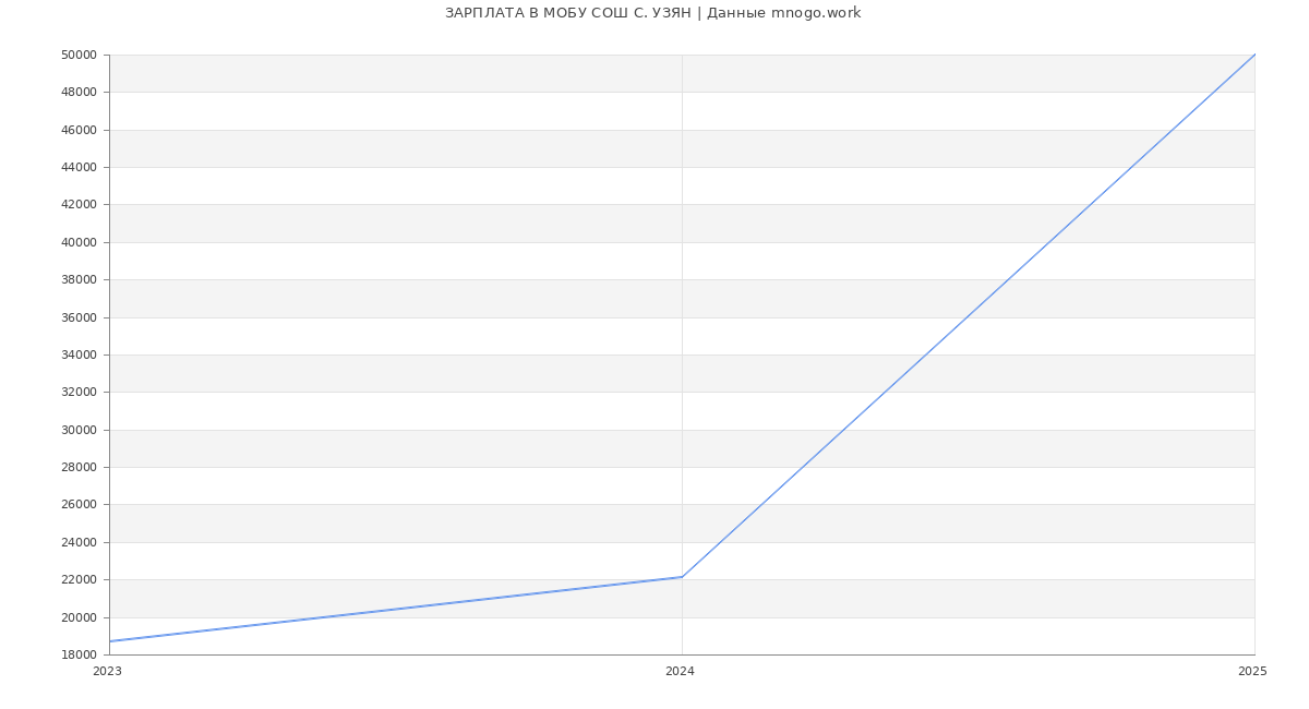 Статистика зарплат МОБУ СОШ С. УЗЯН