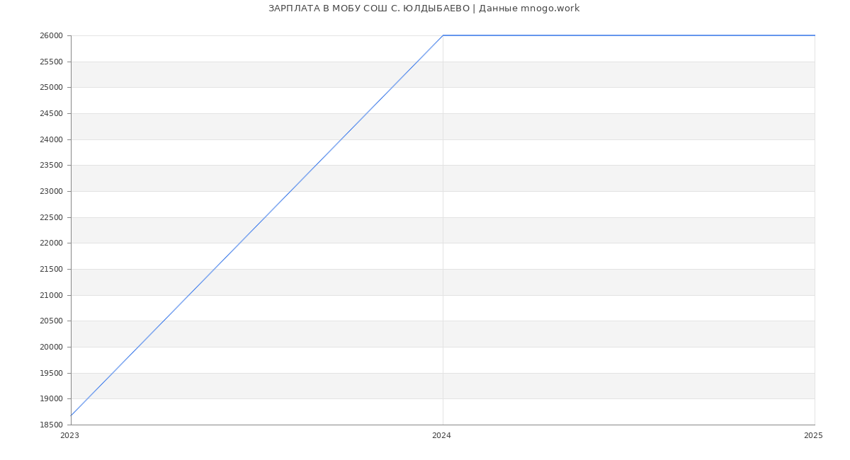 Статистика зарплат МОБУ СОШ С. ЮЛДЫБАЕВО