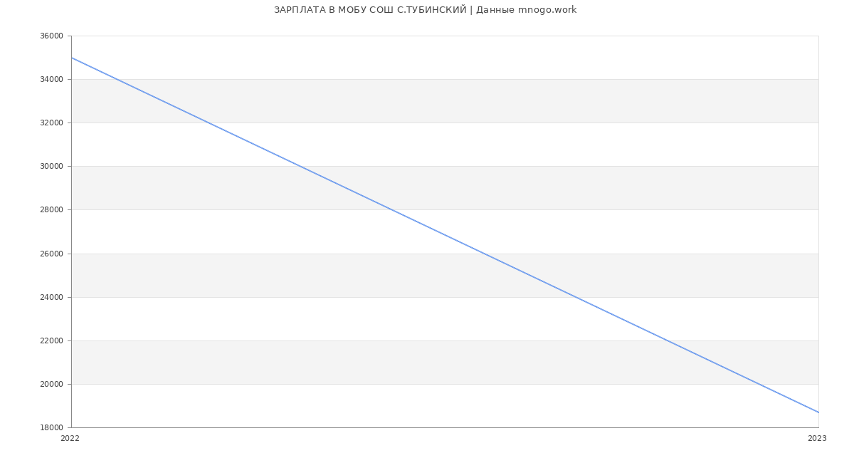 Статистика зарплат МОБУ СОШ С.ТУБИНСКИЙ