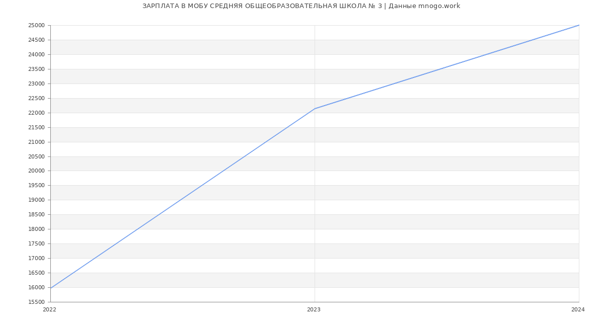 Статистика зарплат МОБУ СРЕДНЯЯ ОБЩЕОБРАЗОВАТЕЛЬНАЯ ШКОЛА № 3