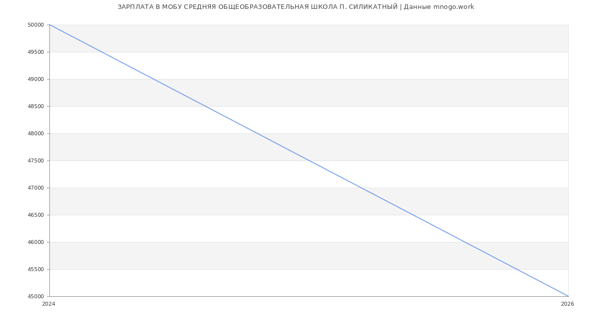Статистика зарплат в МОБУ СРЕДНЯЯ ОБЩЕОБРАЗОВАТЕЛЬНАЯ ШКОЛА П. СИЛИКАТНЫЙ