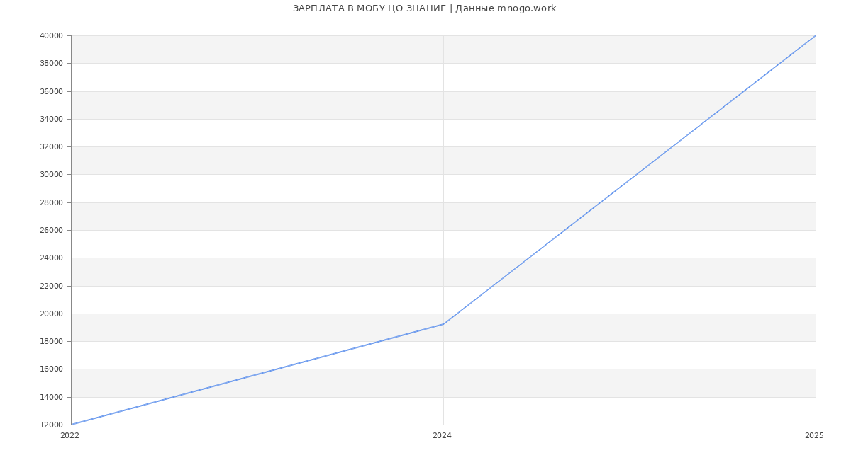 Статистика зарплат МОБУ ЦО ЗНАНИЕ