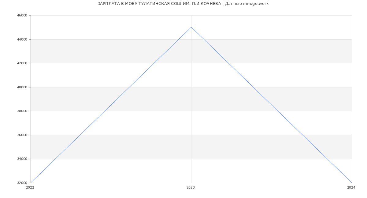 Статистика зарплат МОБУ ТУЛАГИНСКАЯ СОШ ИМ. П.И.КОЧНЕВА
