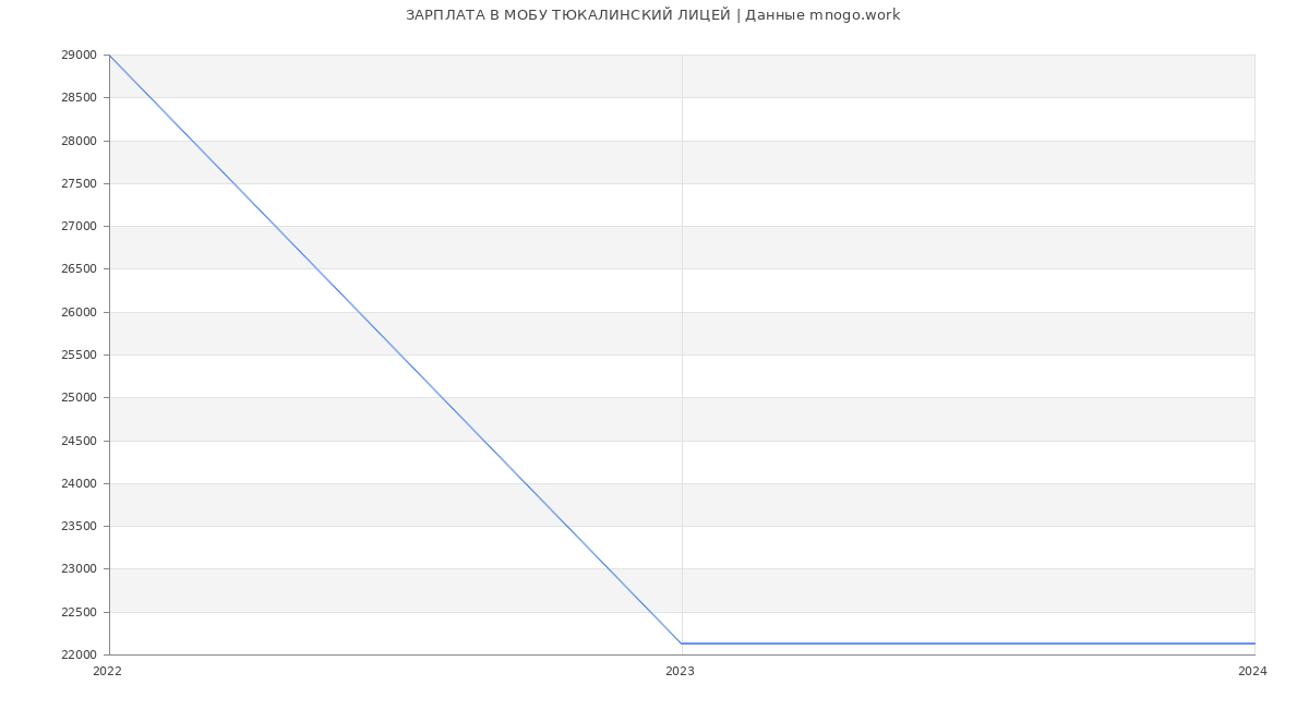 Статистика зарплат МОБУ ТЮКАЛИНСКИЙ ЛИЦЕЙ