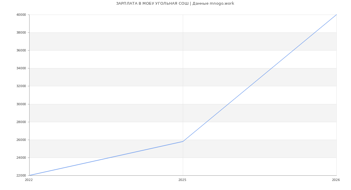 Статистика зарплат МОБУ УГОЛЬНАЯ СОШ