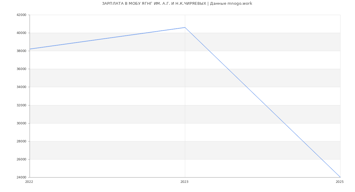 Статистика зарплат МОБУ ЯГНГ ИМ. А.Г. И Н.К.ЧИРЯЕВЫХ