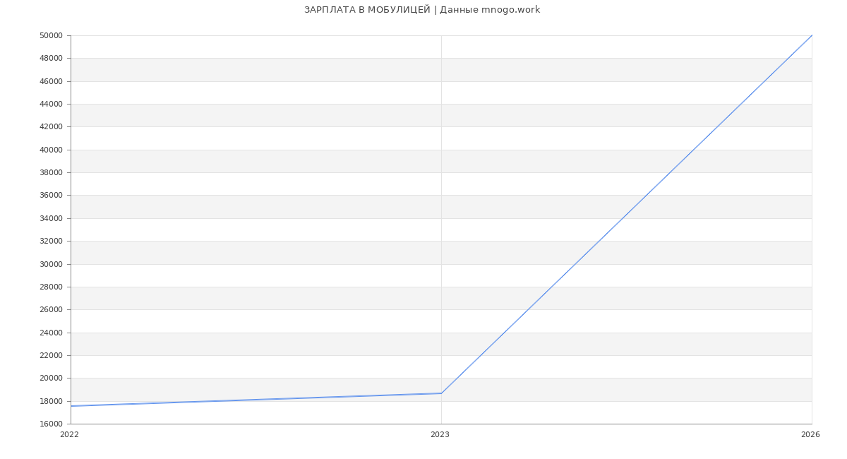 Статистика зарплат МОБУЛИЦЕЙ