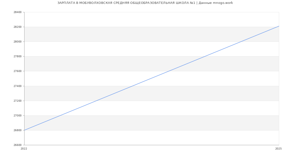 Статистика зарплат МОБУВОЛХОВСКАЯ СРЕДНЯЯ ОБЩЕОБРАЗОВАТЕЛЬНАЯ ШКОЛА №1