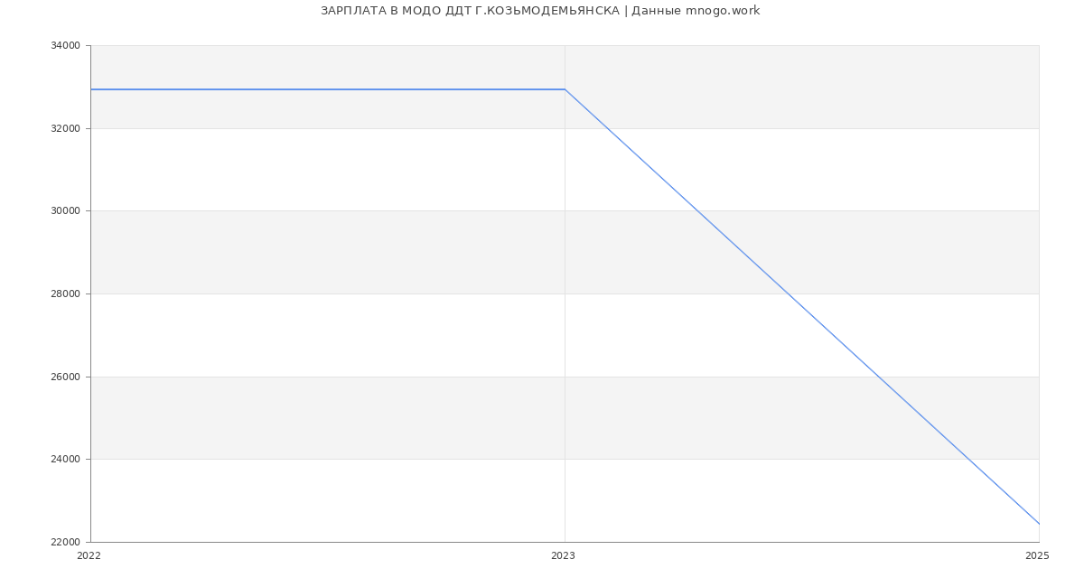 Статистика зарплат МОДО ДДТ Г.КОЗЬМОДЕМЬЯНСКА