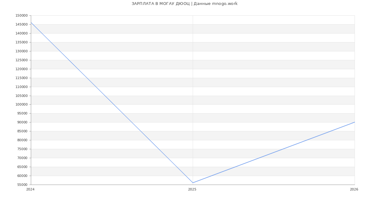 Статистика зарплат МОГАУ ДЮОЦ