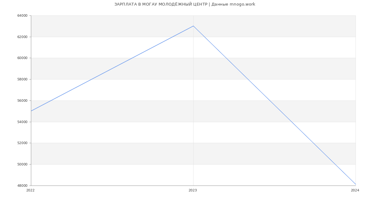 Статистика зарплат МОГАУ МОЛОДЁЖНЫЙ ЦЕНТР