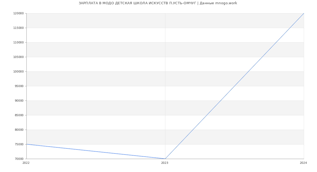 Статистика зарплат МОДО ДЕТСКАЯ ШКОЛА ИСКУССТВ П.УСТЬ-ОМЧУГ