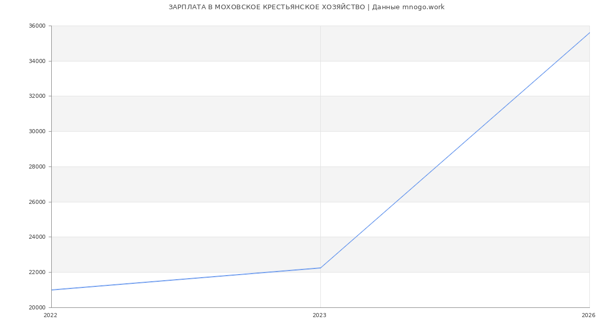 Статистика зарплат в МОХОВСКОЕ КРЕСТЬЯНСКОЕ ХОЗЯЙСТВО