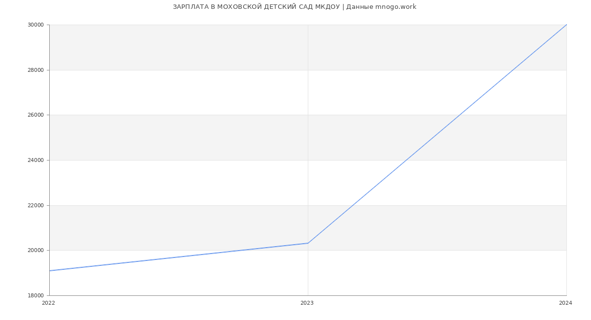 Статистика зарплат МОХОВСКОЙ ДЕТСКИЙ САД МКДОУ