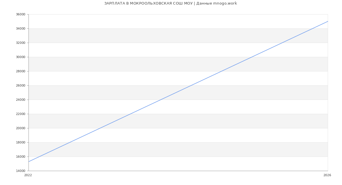 Статистика зарплат в МОКРООЛЬХОВСКАЯ СОШ МОУ