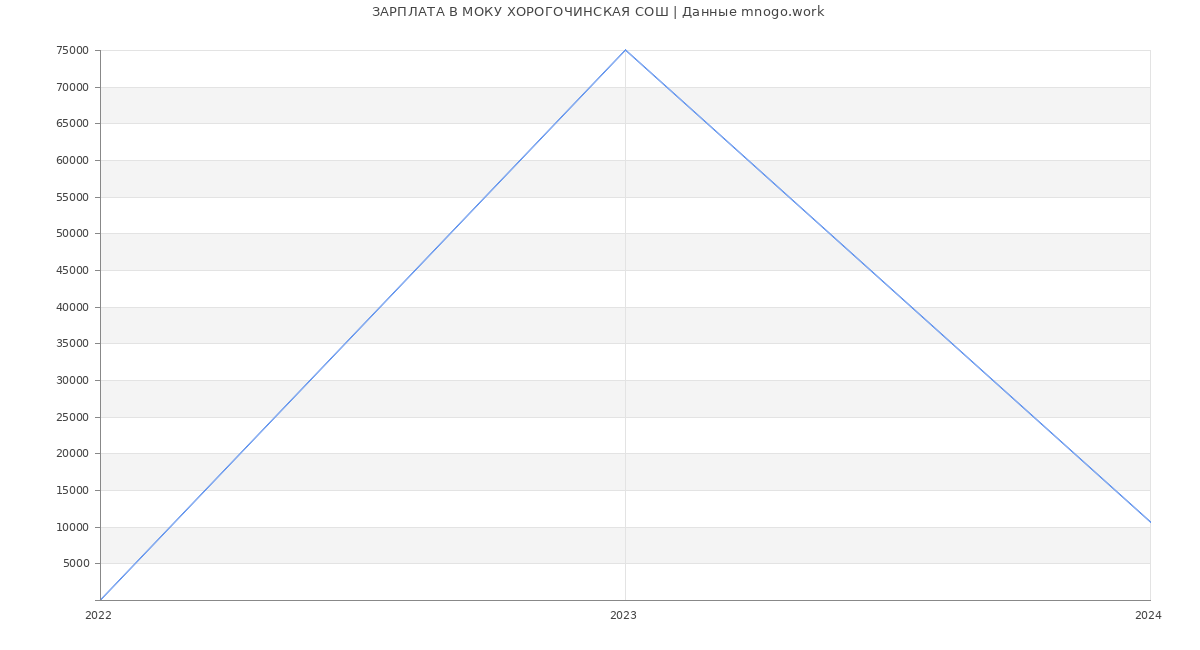 Статистика зарплат МОКУ ХОРОГОЧИНСКАЯ СОШ