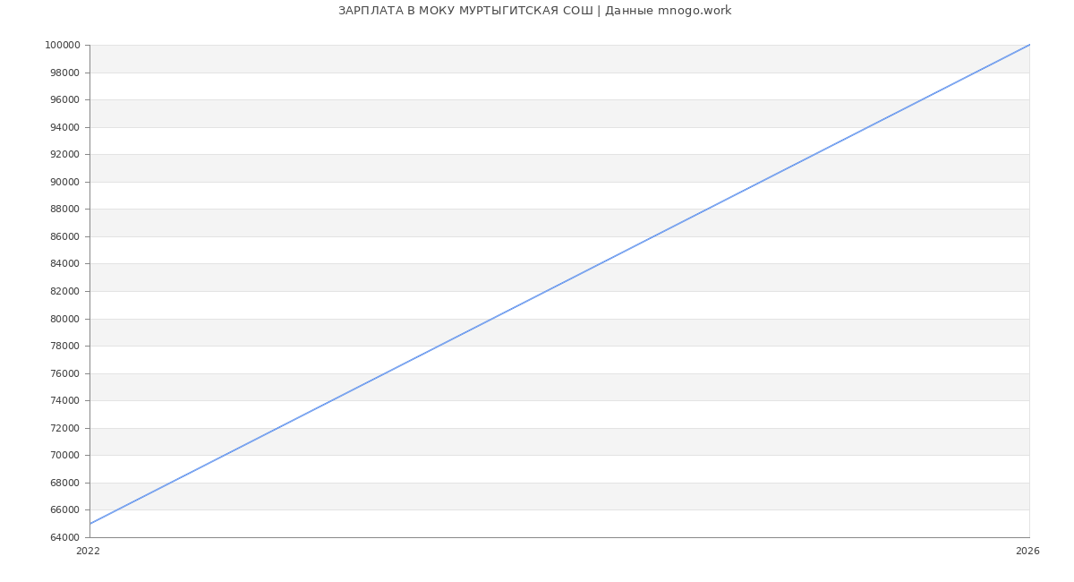 Статистика зарплат МОКУ МУРТЫГИТСКАЯ СОШ
