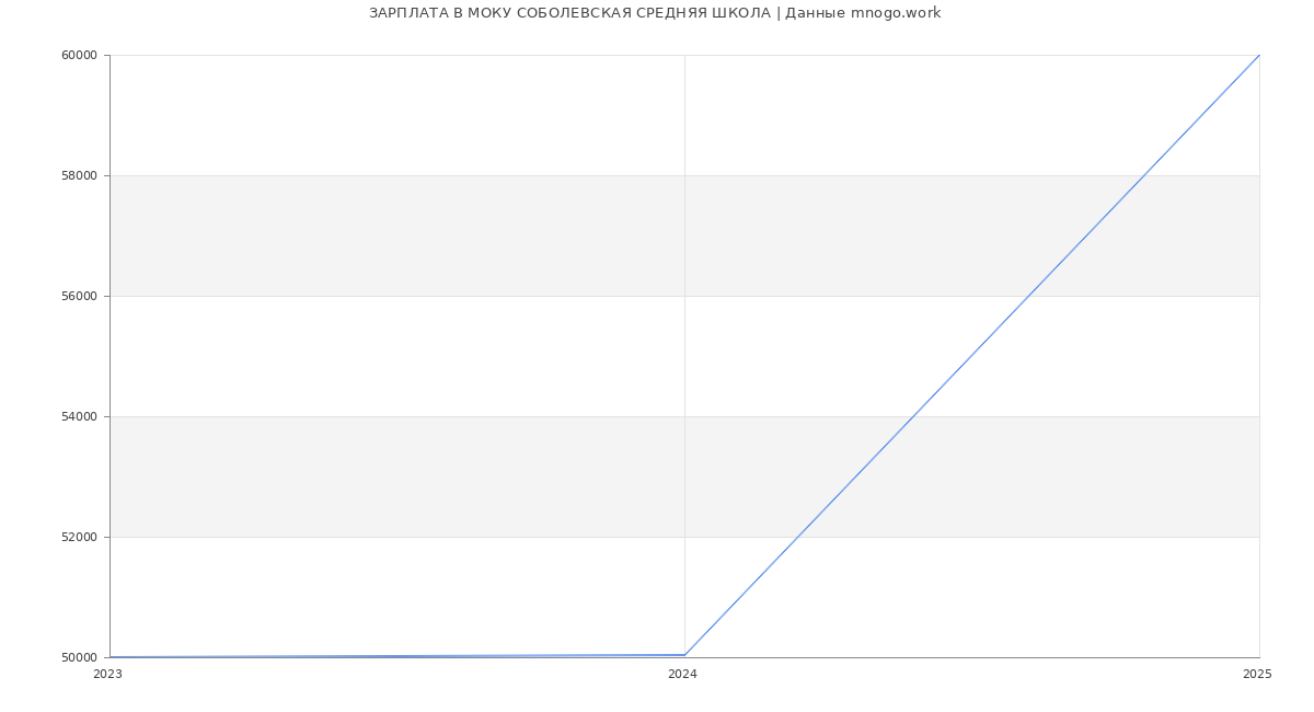 Статистика зарплат МОКУ СОБОЛЕВСКАЯ СРЕДНЯЯ ШКОЛА