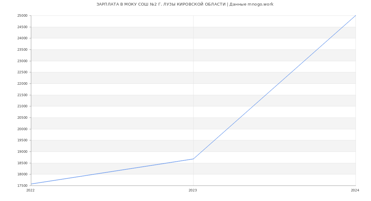 Статистика зарплат МОКУ СОШ №2 Г. ЛУЗЫ КИРОВСКОЙ ОБЛАСТИ
