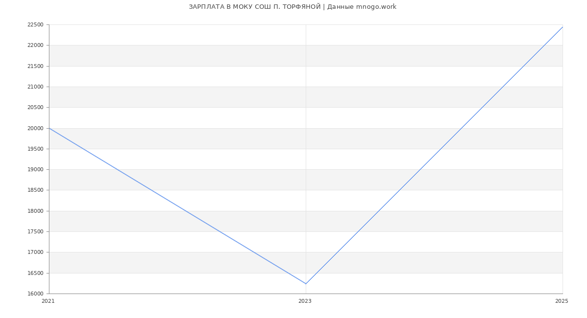 Статистика зарплат МОКУ СОШ П. ТОРФЯНОЙ