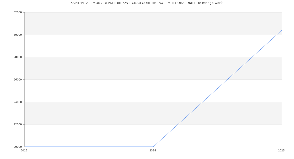 Статистика зарплат МОКУ ВЕРХНЕЯШКУЛЬСКАЯ СОШ ИМ. А.Д.ЕМЧЕНОВА