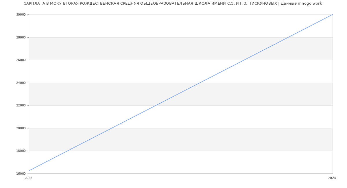 Статистика зарплат МОКУ ВТОРАЯ РОЖДЕСТВЕНСКАЯ СРЕДНЯЯ ОБЩЕОБРАЗОВАТЕЛЬНАЯ ШКОЛА ИМЕНИ С.З. И Г.З. ПИСКУНОВЫХ