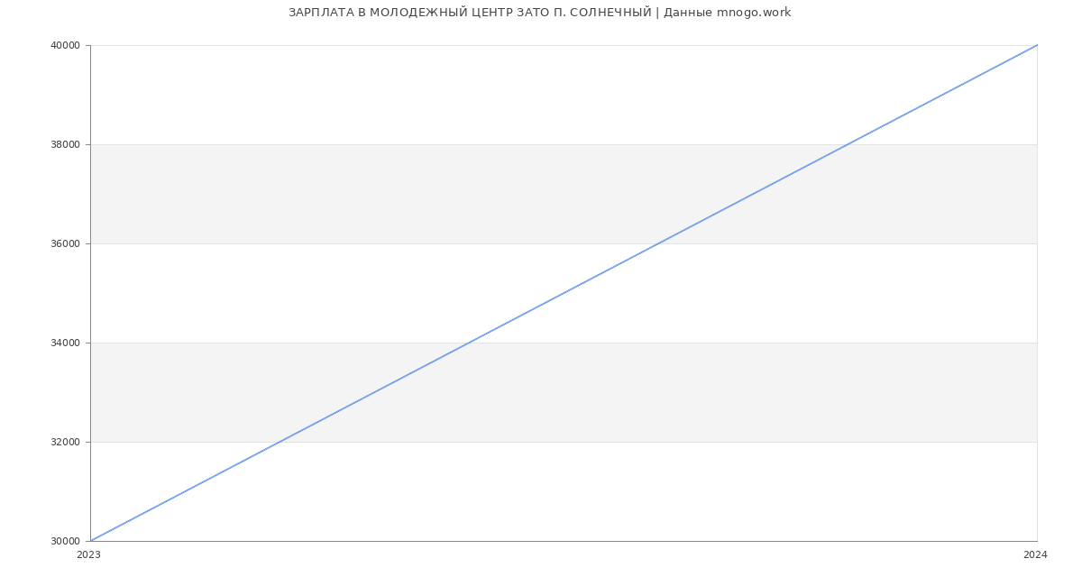Статистика зарплат МОЛОДЕЖНЫЙ ЦЕНТР ЗАТО П. СОЛНЕЧНЫЙ