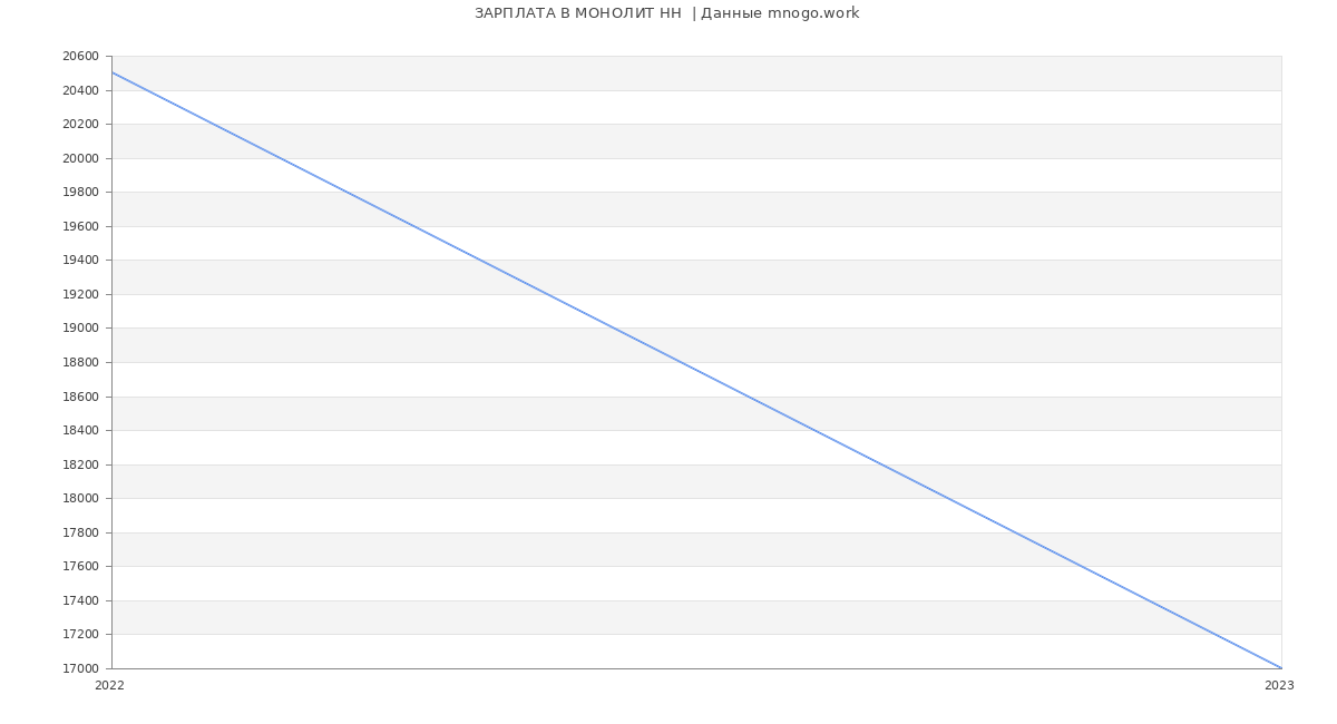 Статистика зарплат МОНОЛИТ НН 