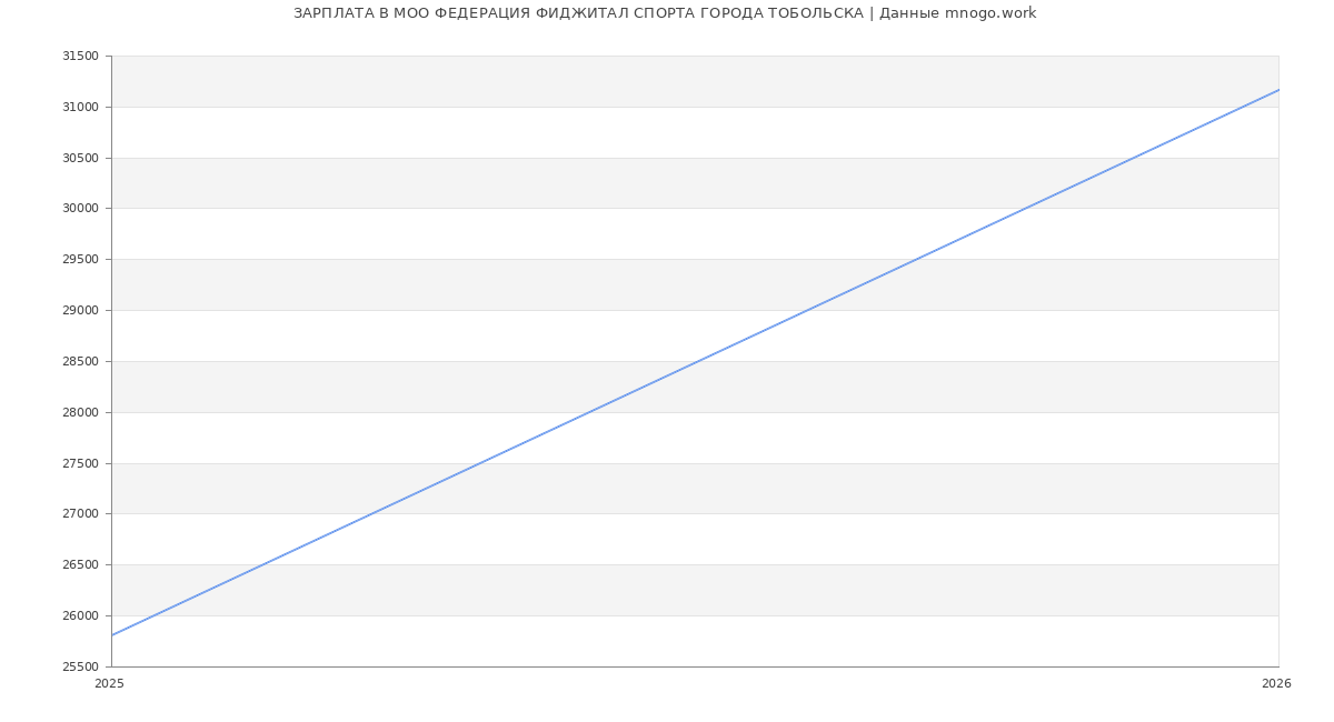 Статистика зарплат МОО ФЕДЕРАЦИЯ ФИДЖИТАЛ СПОРТА ГОРОДА ТОБОЛЬСКА