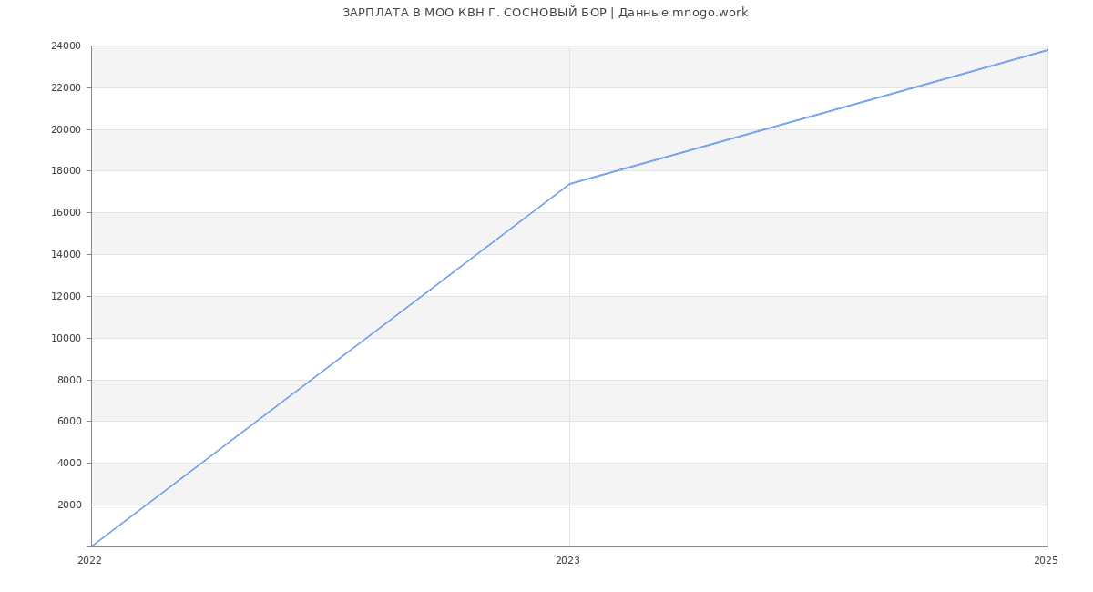 Статистика зарплат МОО КВН Г. СОСНОВЫЙ БОР