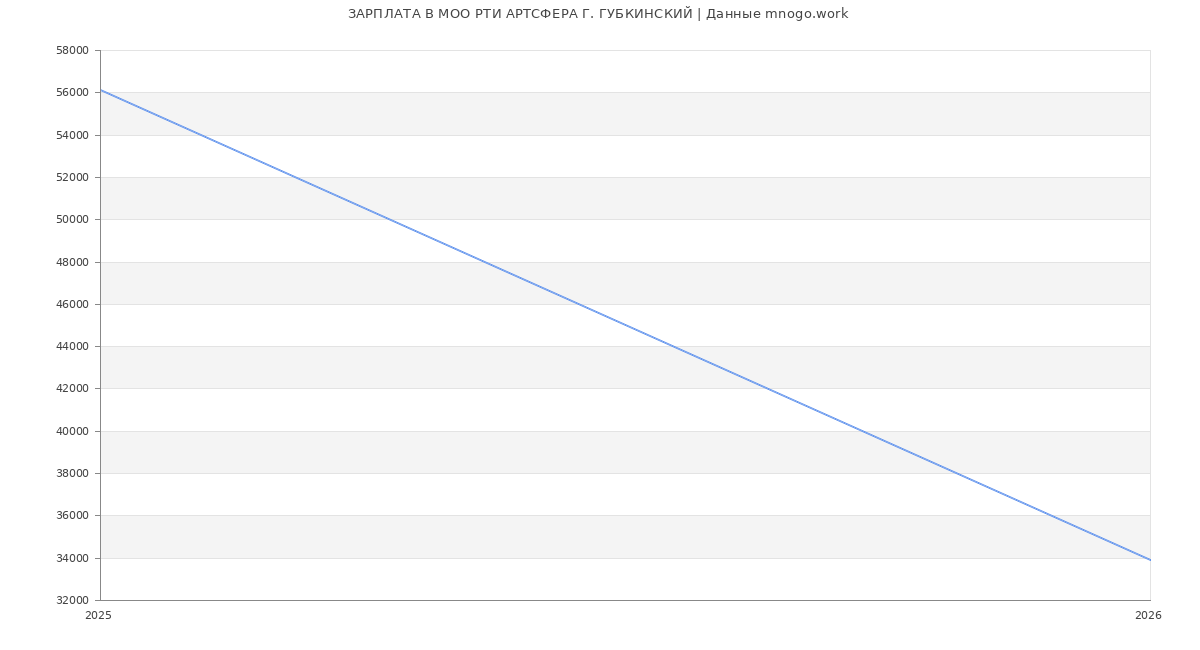 Статистика зарплат МОО РТИ АРТСФЕРА Г. ГУБКИНСКИЙ