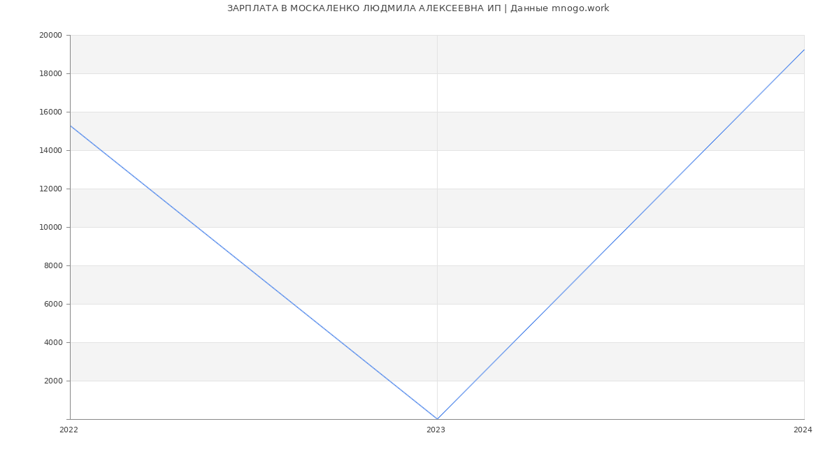 Статистика зарплат МОСКАЛЕНКО ЛЮДМИЛА АЛЕКСЕЕВНА ИП