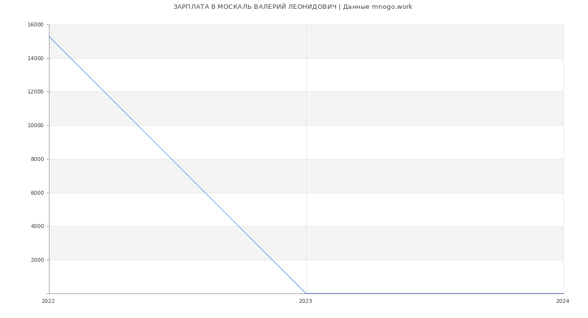 Статистика зарплат МОСКАЛЬ ВАЛЕРИЙ ЛЕОНИДОВИЧ
