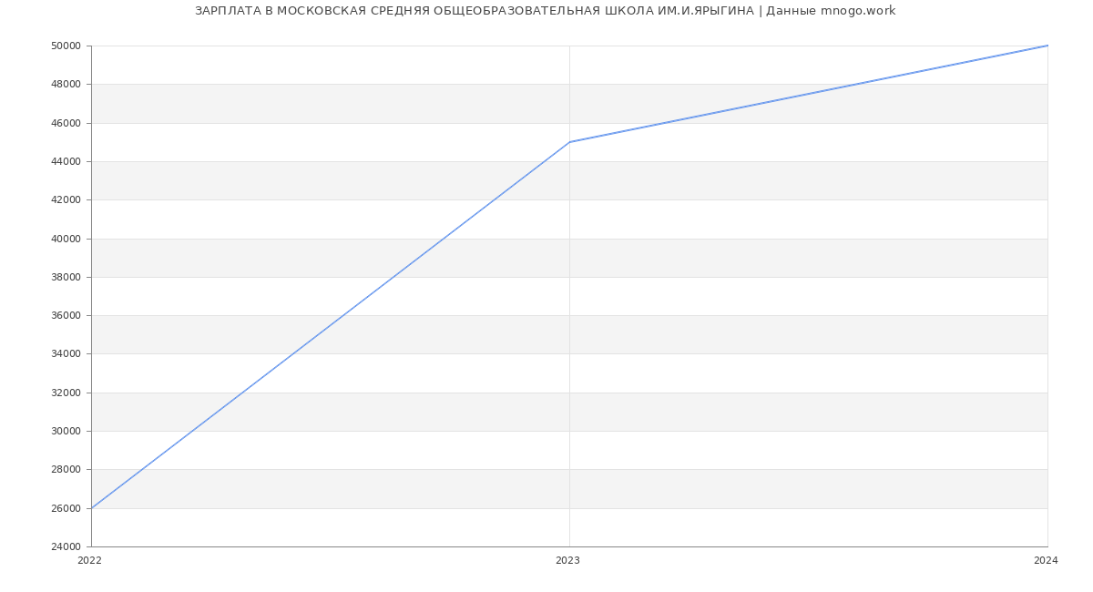 Статистика зарплат МОСКОВСКАЯ СРЕДНЯЯ ОБЩЕОБРАЗОВАТЕЛЬНАЯ ШКОЛА ИМ.И.ЯРЫГИНА