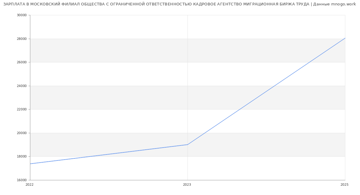 Статистика зарплат МОСКОВСКИЙ ФИЛИАЛ ОБЩЕСТВА С ОГРАНИЧЕННОЙ ОТВЕТСТВЕННОСТЬЮ КАДРОВОЕ АГЕНТСТВО МИГРАЦИОННАЯ БИРЖА ТРУДА